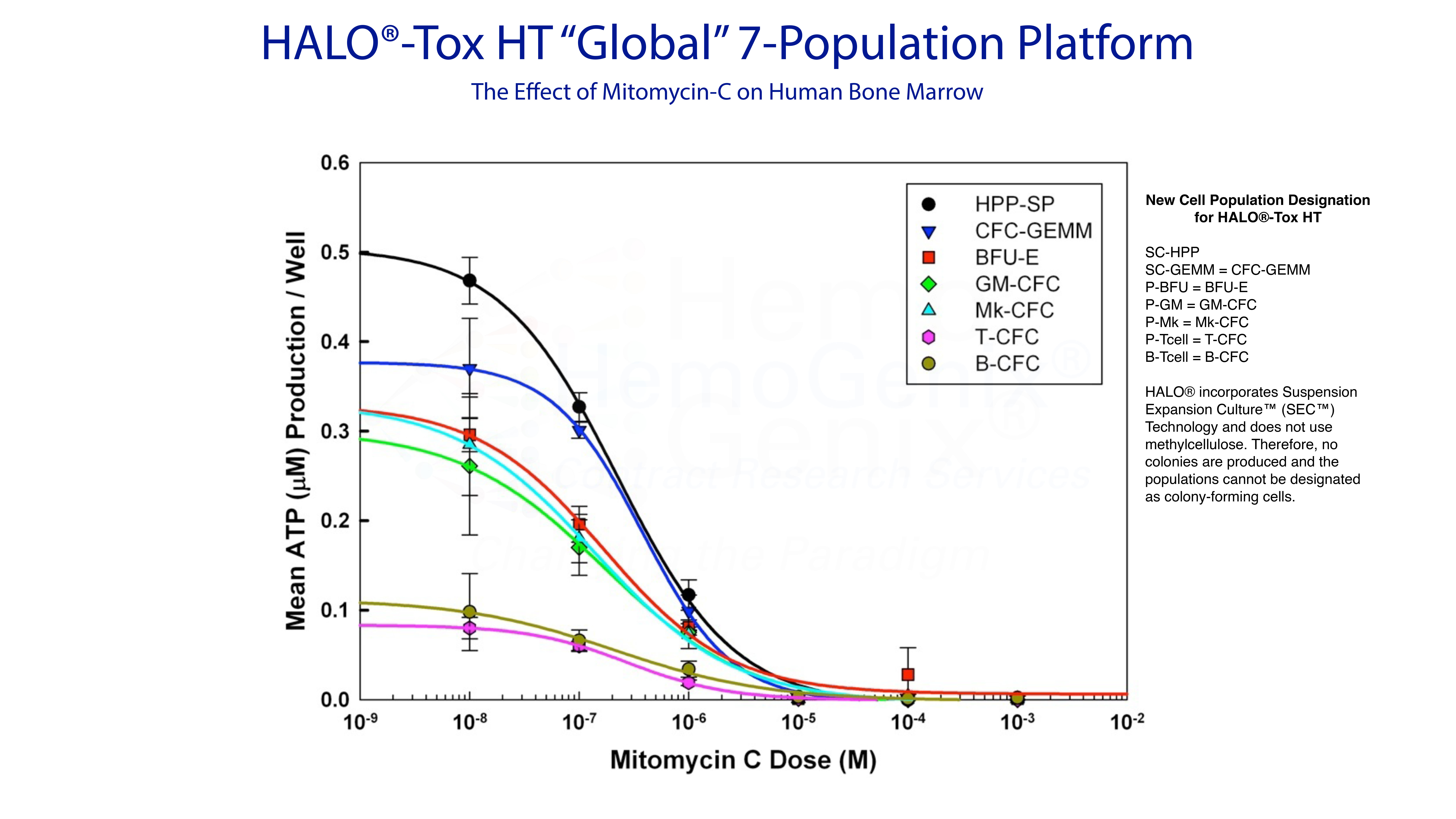 HALO-Tox HT "Global" 7-Population Hematotoxicity Platform